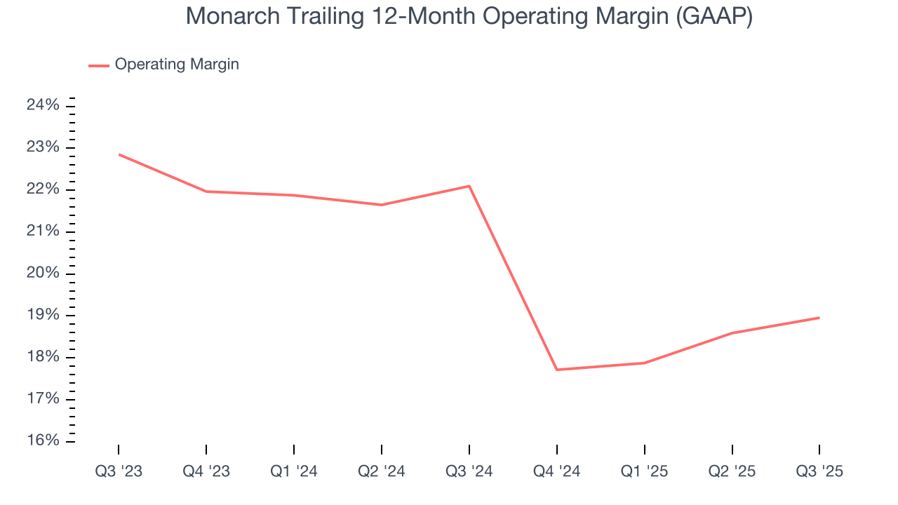 Monarch Trailing 12-Month Operating Margin (GAAP)