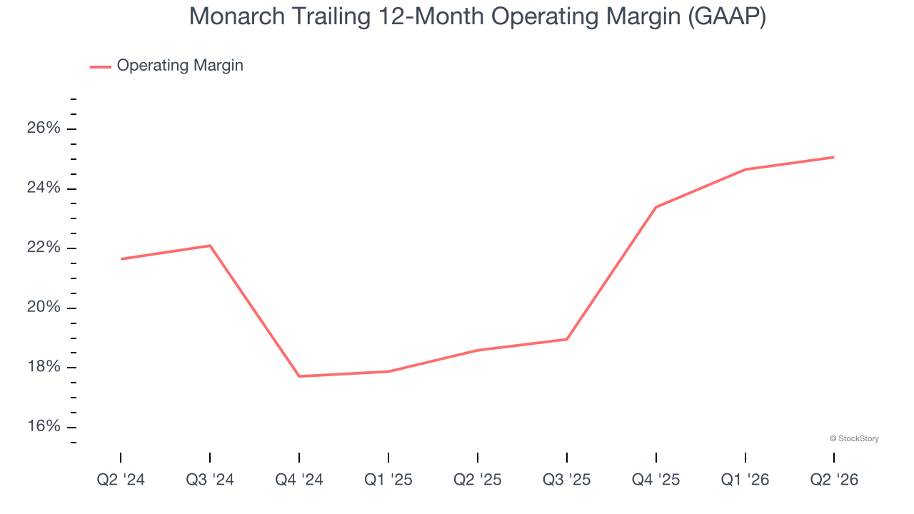 Monarch Trailing 12-Month Operating Margin (GAAP)