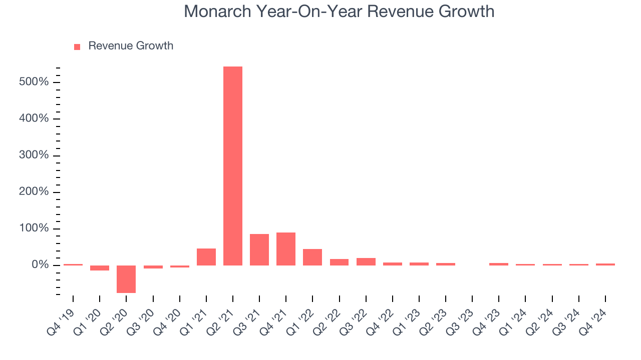 Monarch Year-On-Year Revenue Growth