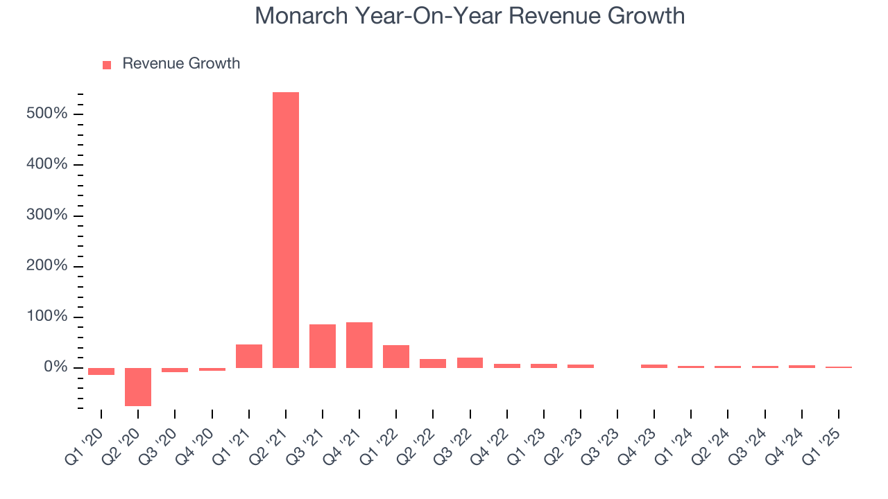 Monarch Year-On-Year Revenue Growth