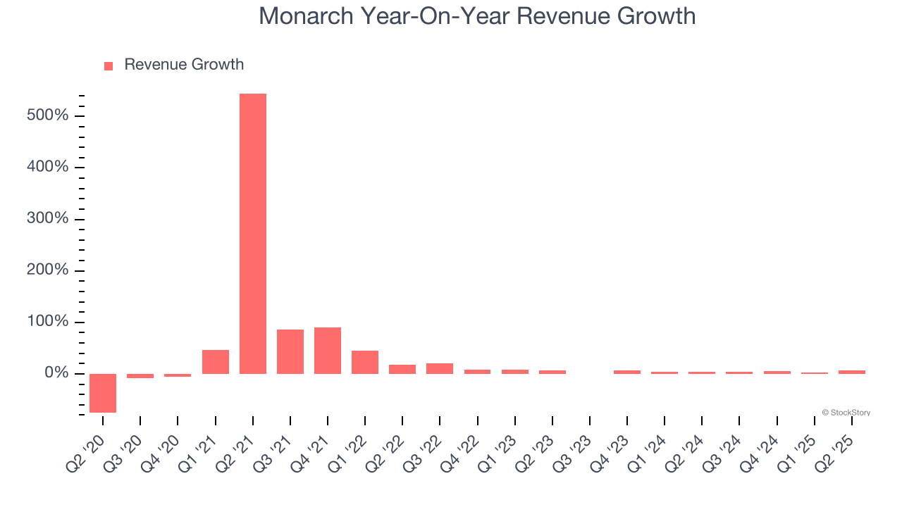 Monarch Year-On-Year Revenue Growth