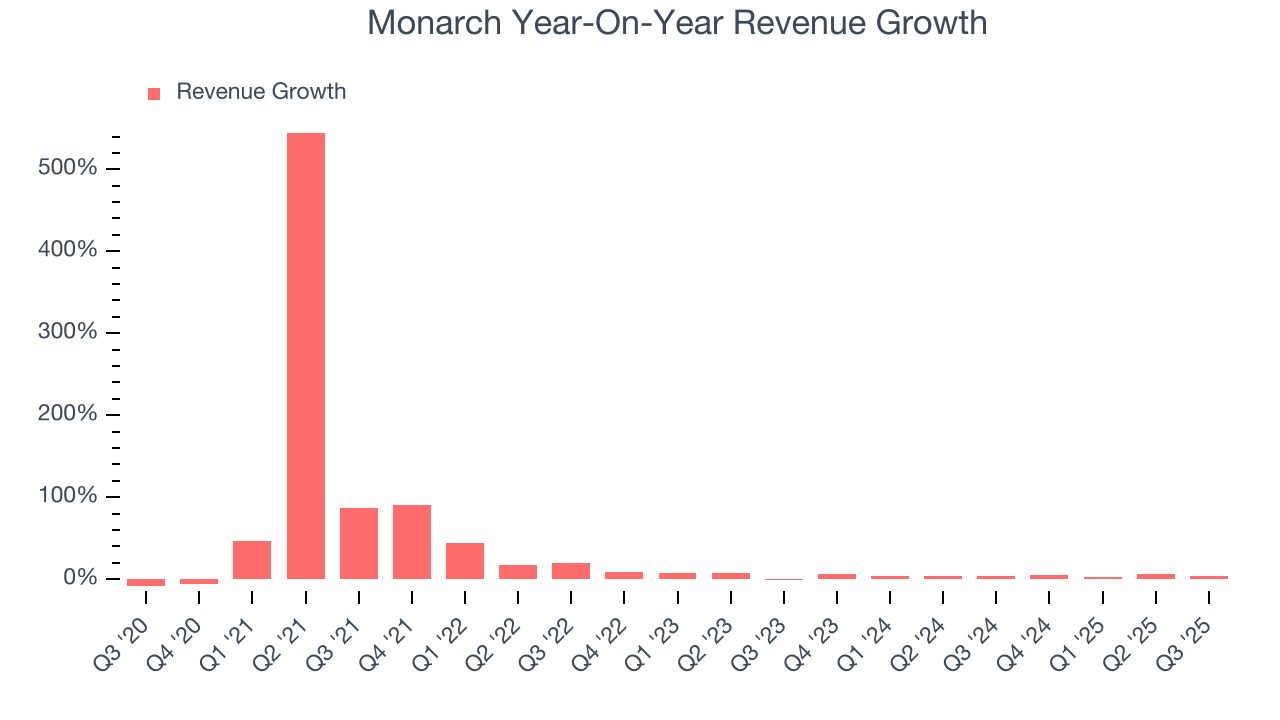 Monarch Year-On-Year Revenue Growth