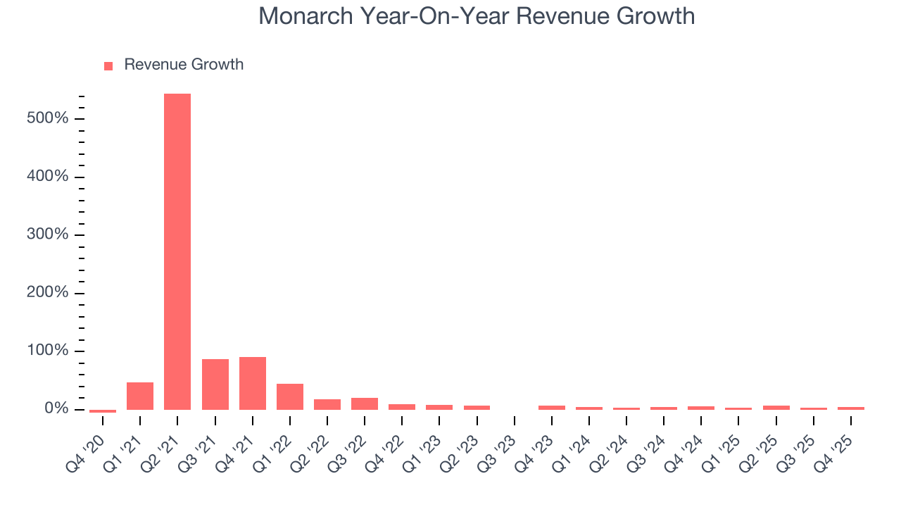 Monarch Year-On-Year Revenue Growth