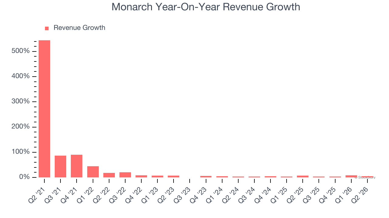 Monarch Year-On-Year Revenue Growth