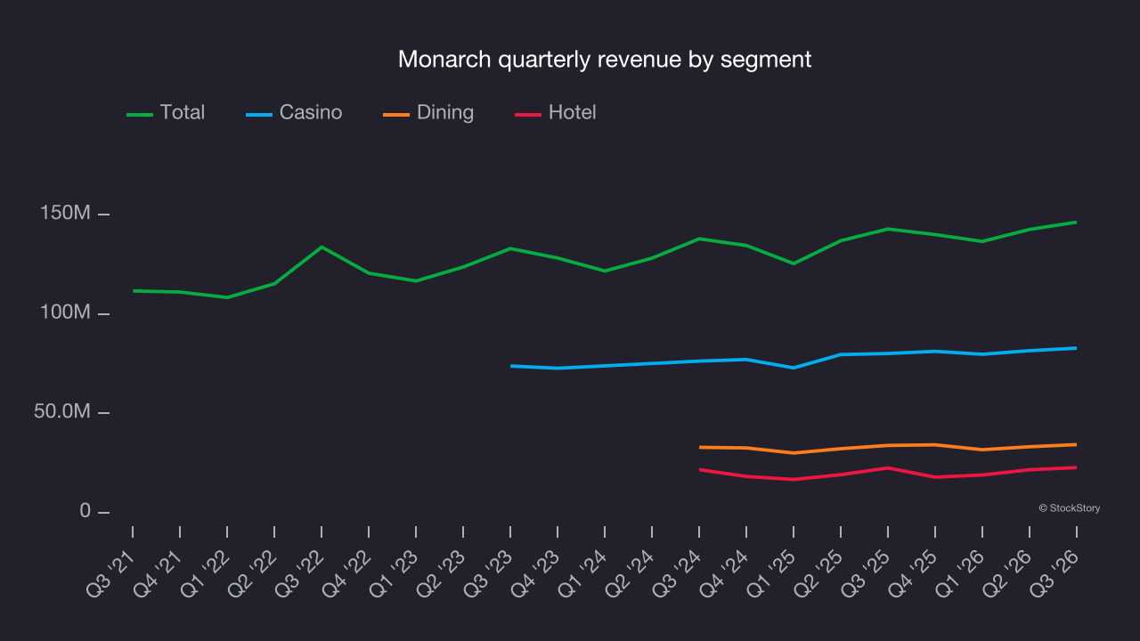 Monarch quarterly revenue by segment