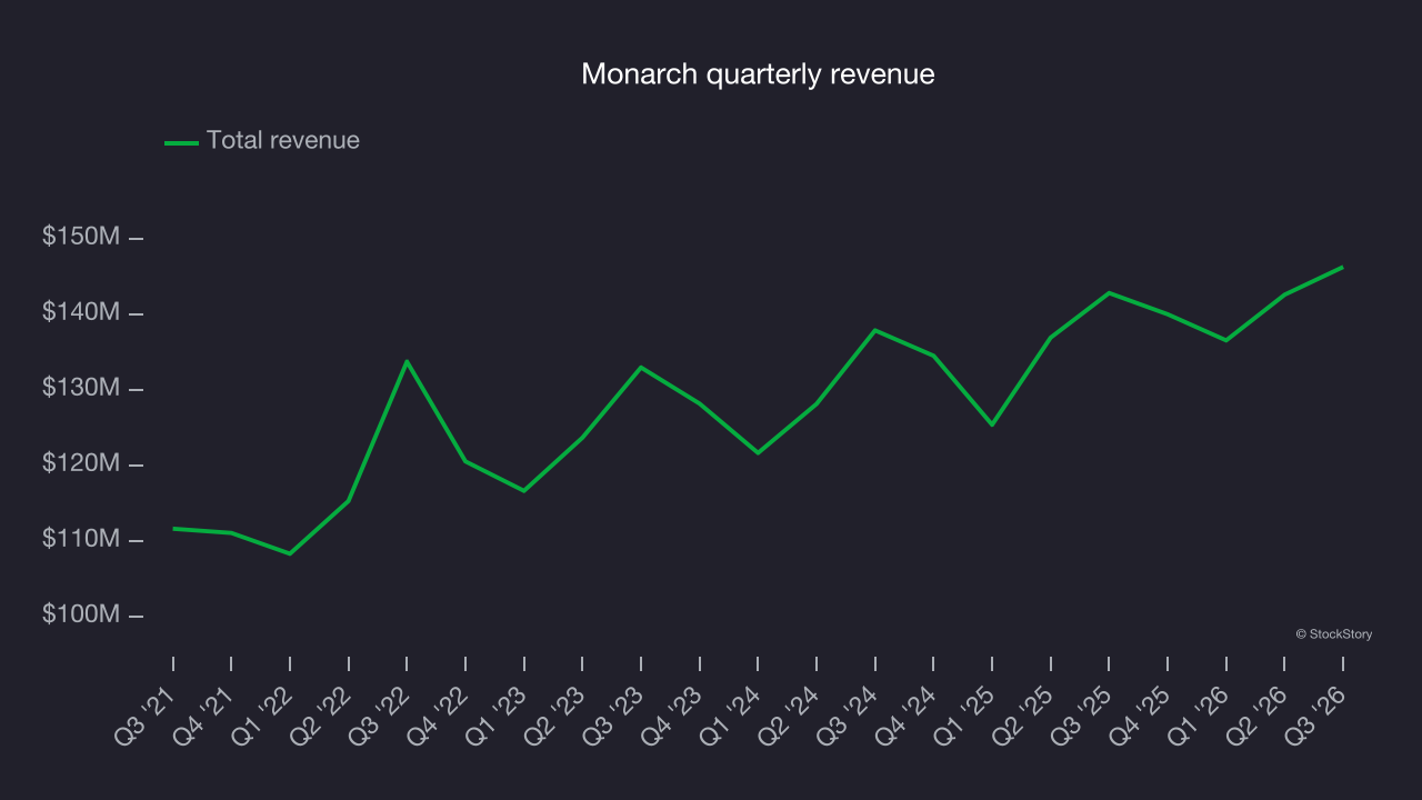 Monarch quarterly revenue