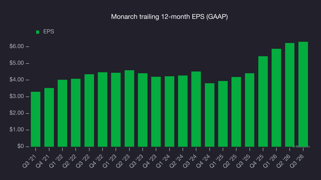 Monarch trailing 12-month EPS (GAAP)