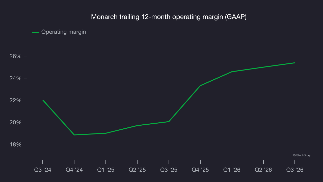 Monarch trailing 12-month operating margin (GAAP)