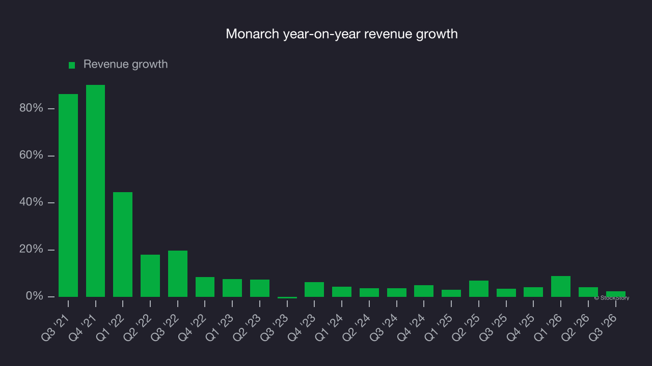 Monarch year-on-year revenue growth