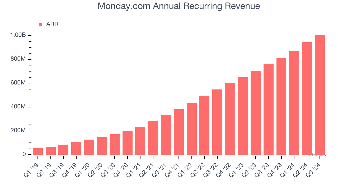 Monday.com Annual Recurring Revenue