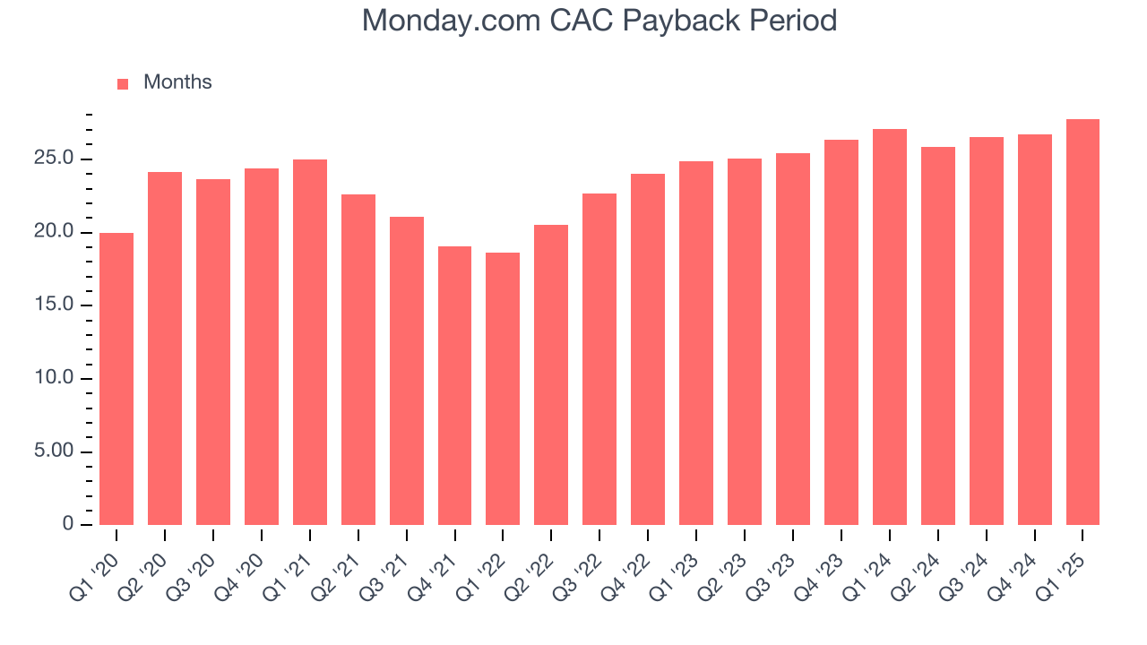 Monday.com CAC Payback Period