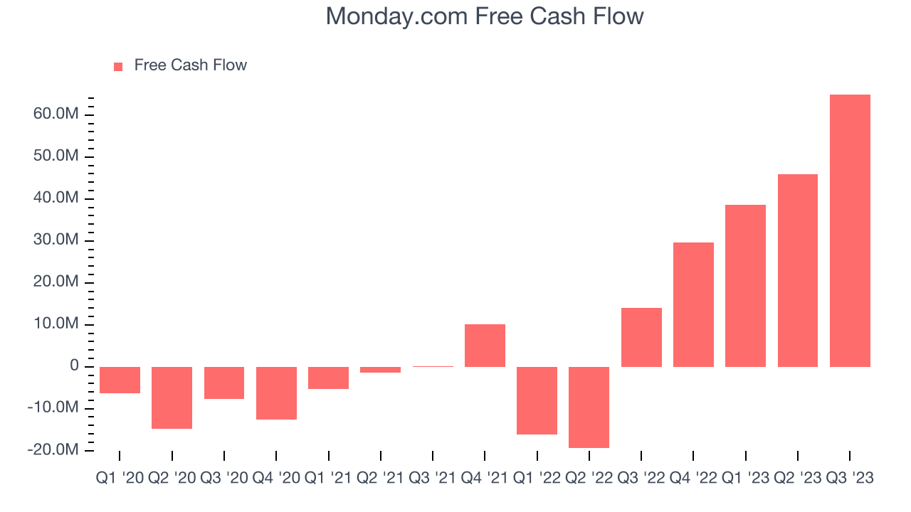 Monday.com Free Cash Flow