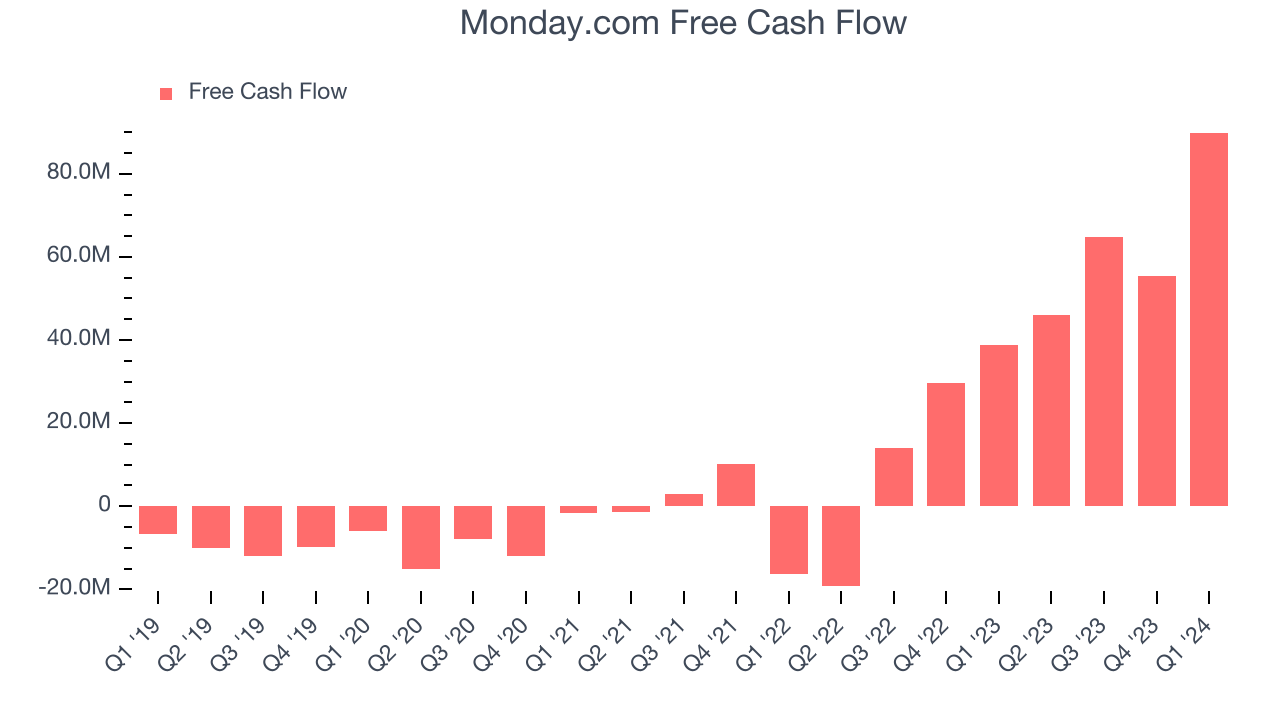 Monday.com Free Cash Flow