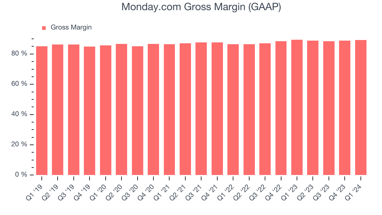 Monday.com Gross Margin (GAAP)