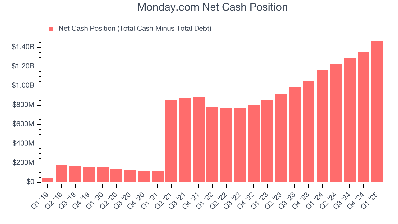 Monday.com Net Cash Position