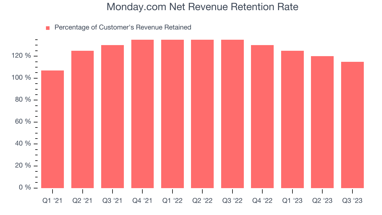 Monday.com Net Revenue Retention Rate
