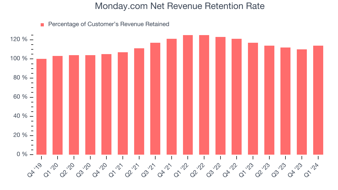 Monday.com Net Revenue Retention Rate