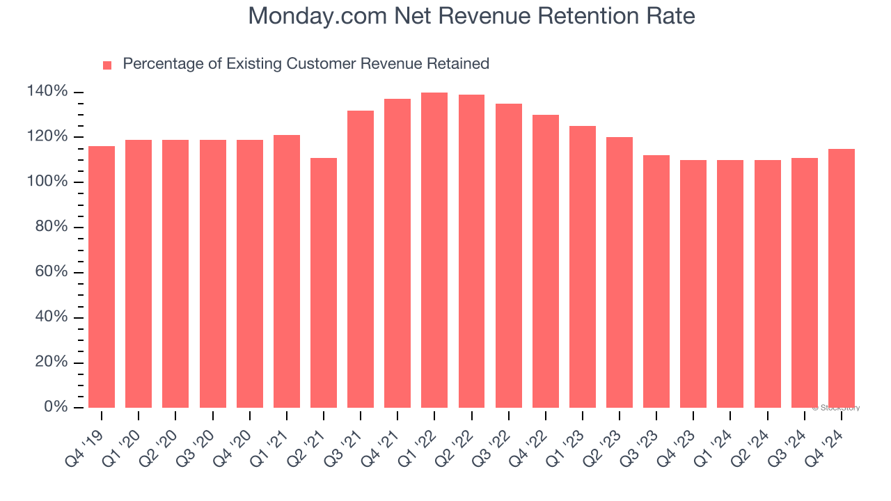 Monday.com Net Revenue Retention Rate