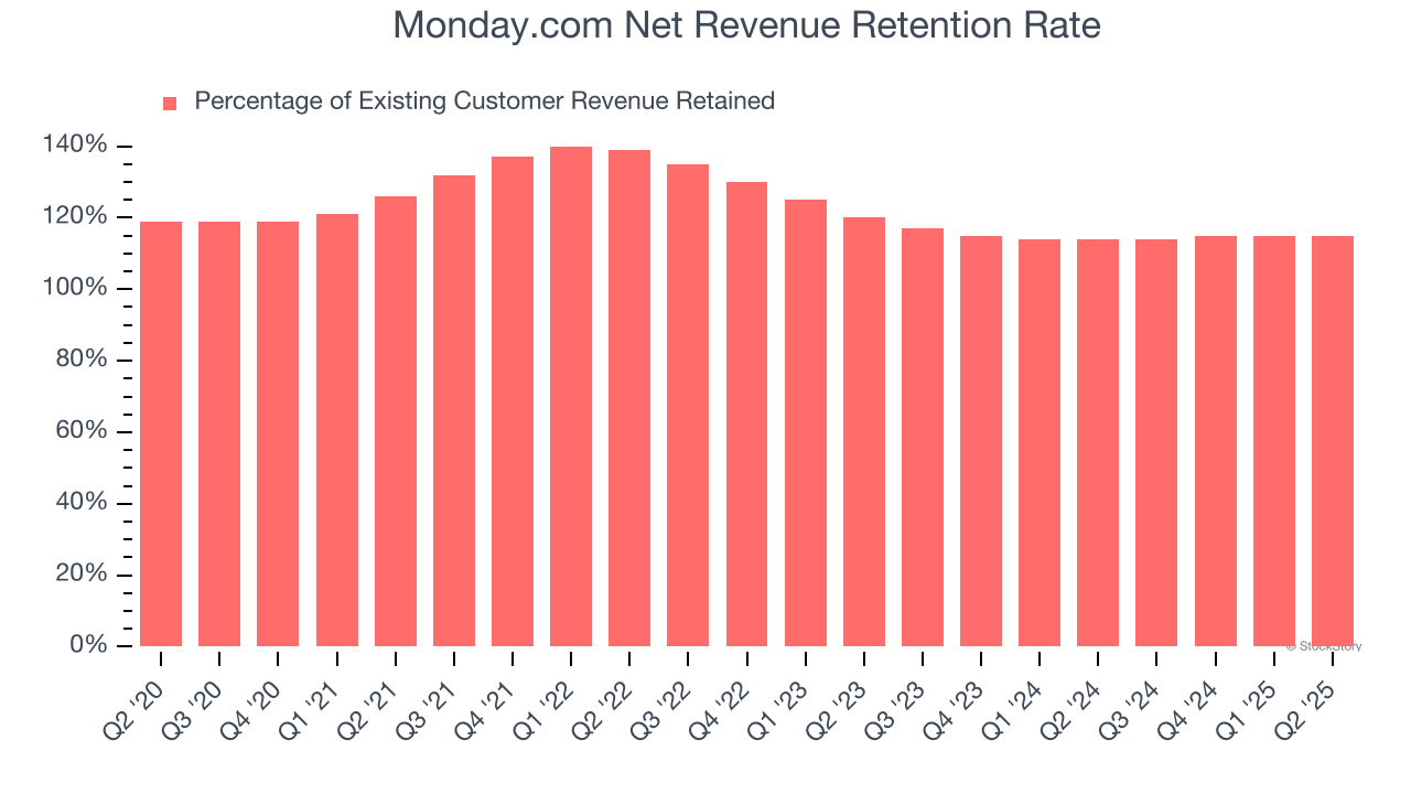 Monday.com Net Revenue Retention Rate