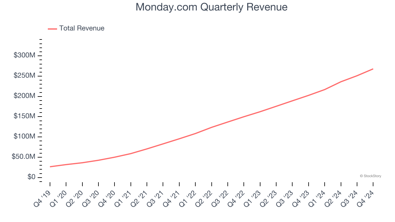 Monday.com Quarterly Revenue