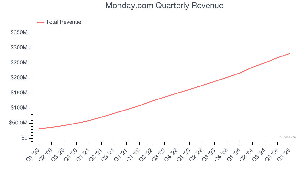 Monday.com Quarterly Revenue