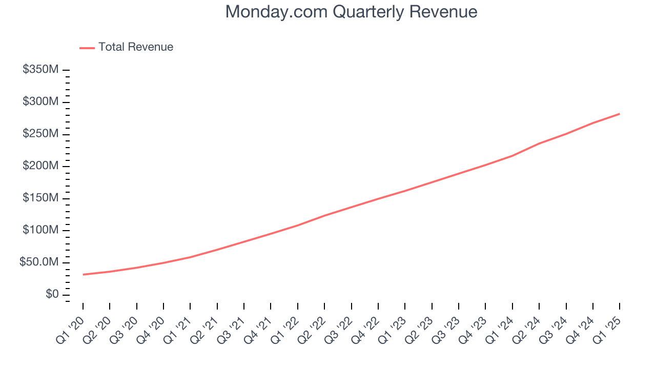 Monday.com Quarterly Revenue