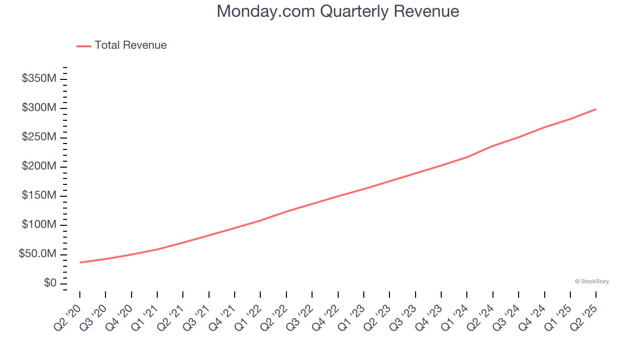 Monday.com Quarterly Revenue