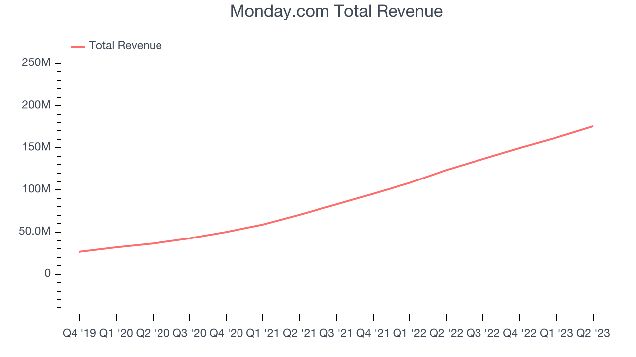 Monday.com Total Revenue