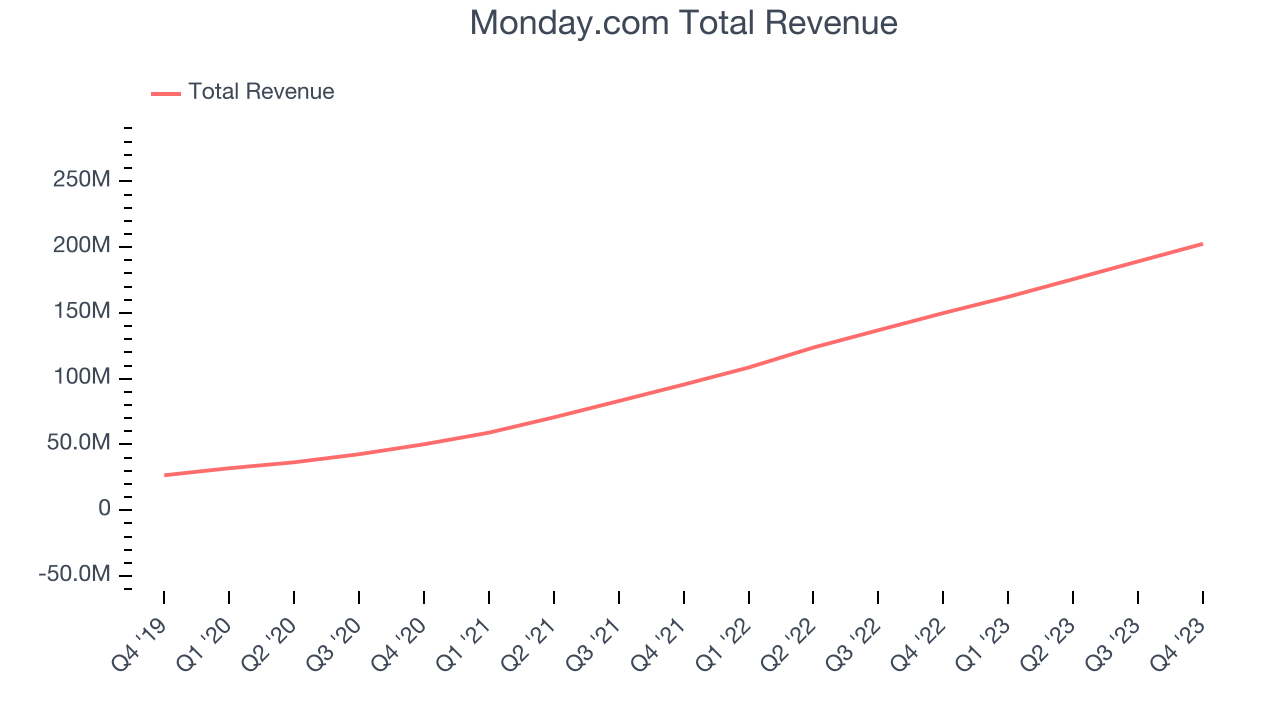 Monday.com Total Revenue
