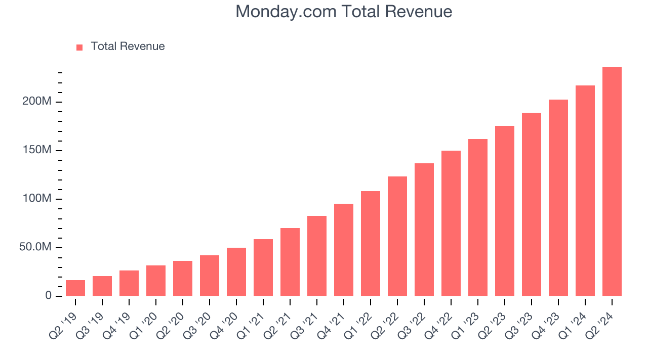 Monday.com Total Revenue