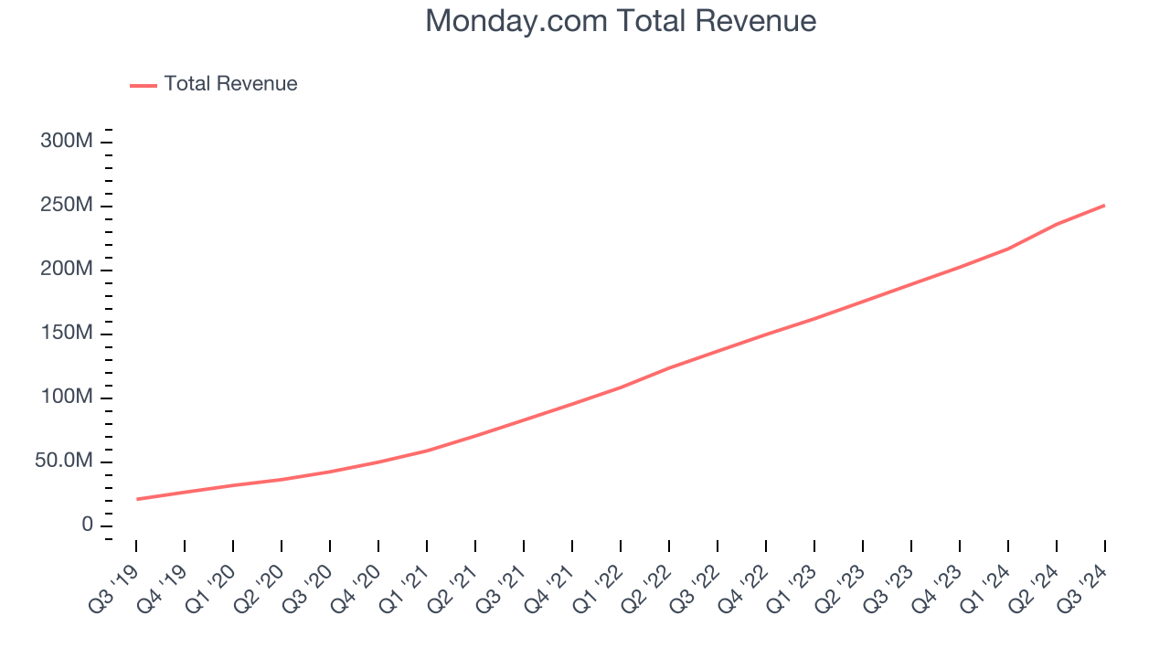 Monday.com Total Revenue