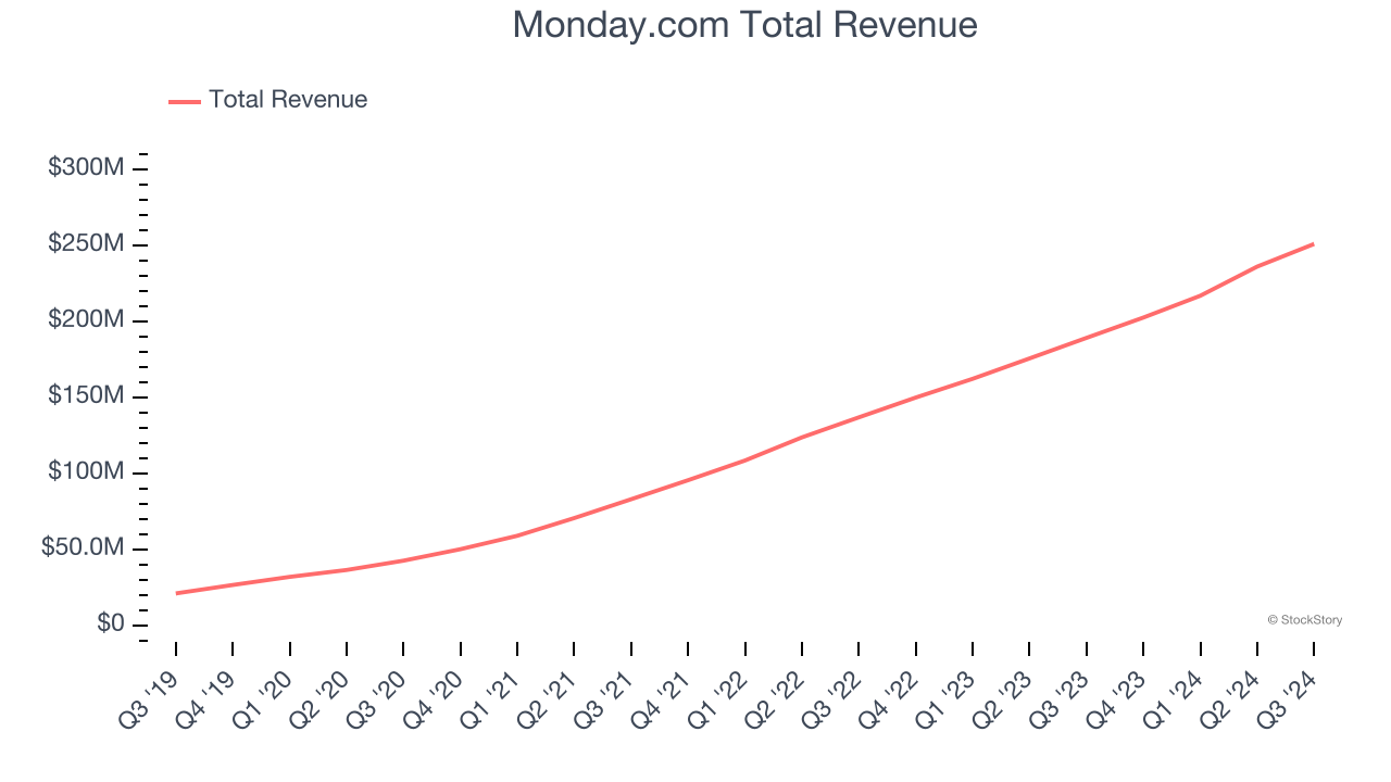 Monday.com Total Revenue