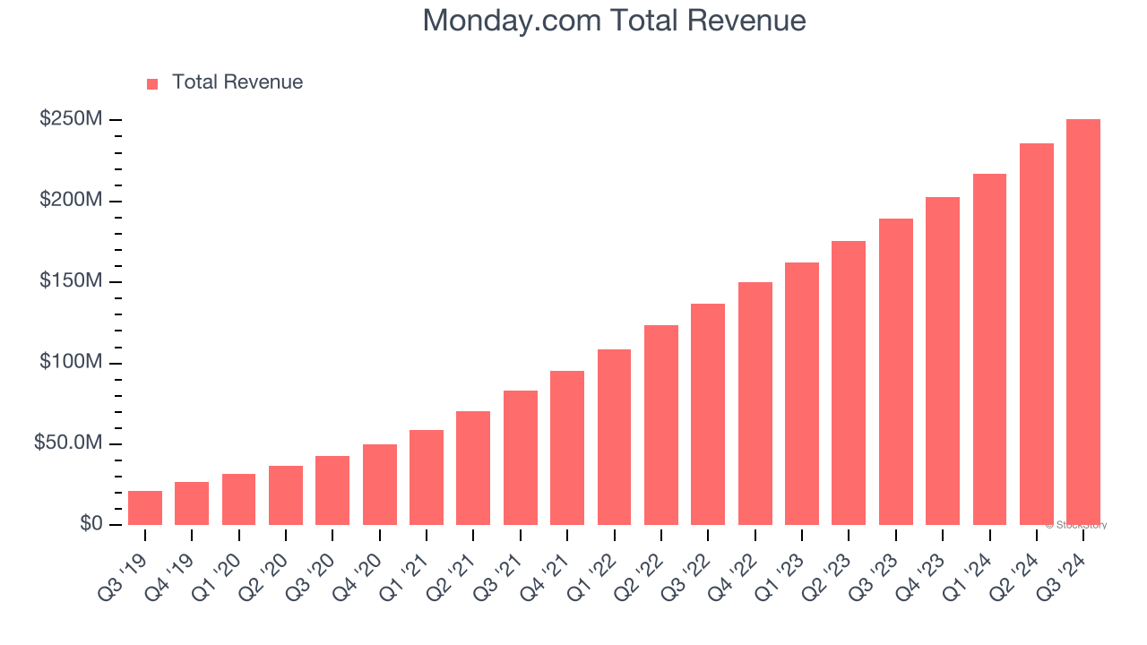 Monday.com Total Revenue