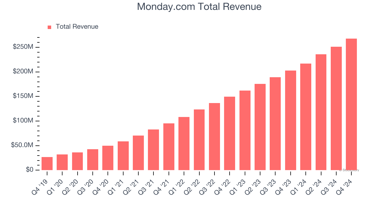 Monday.com Total Revenue