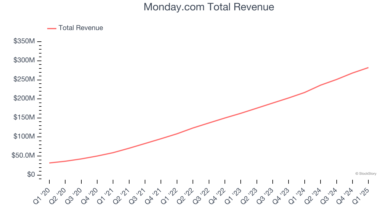 Monday.com Total Revenue