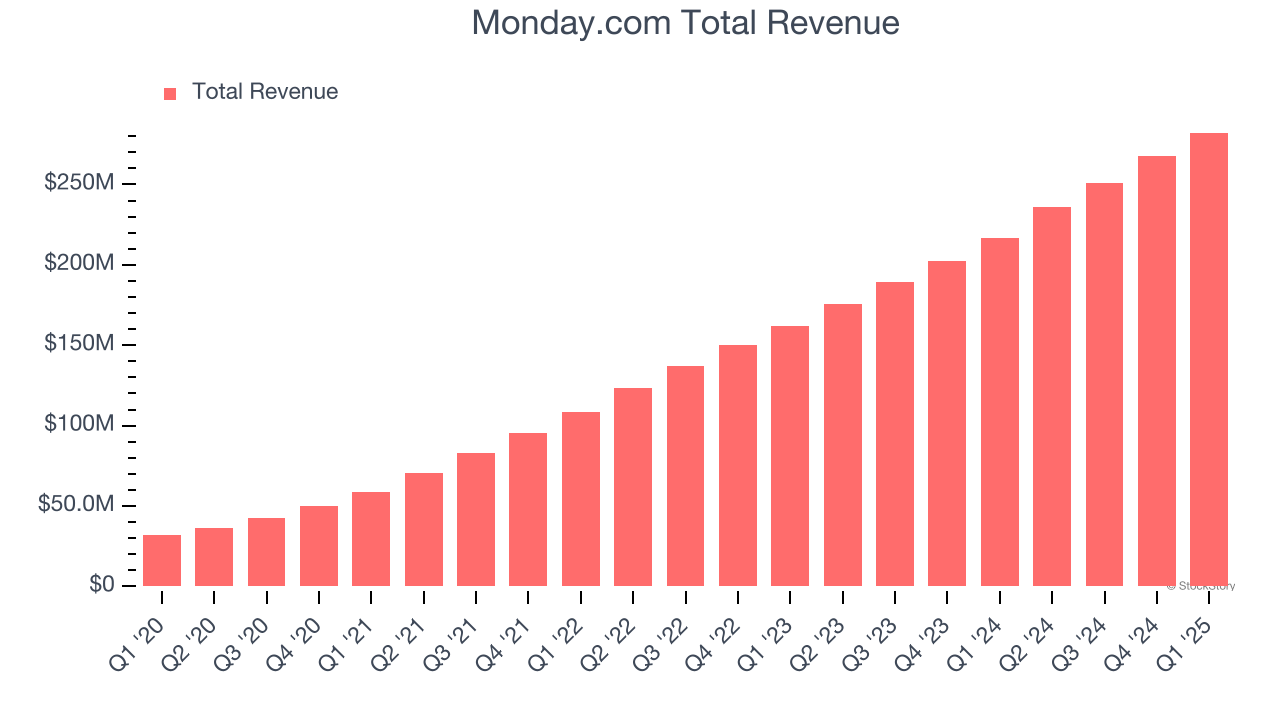 Monday.com Total Revenue