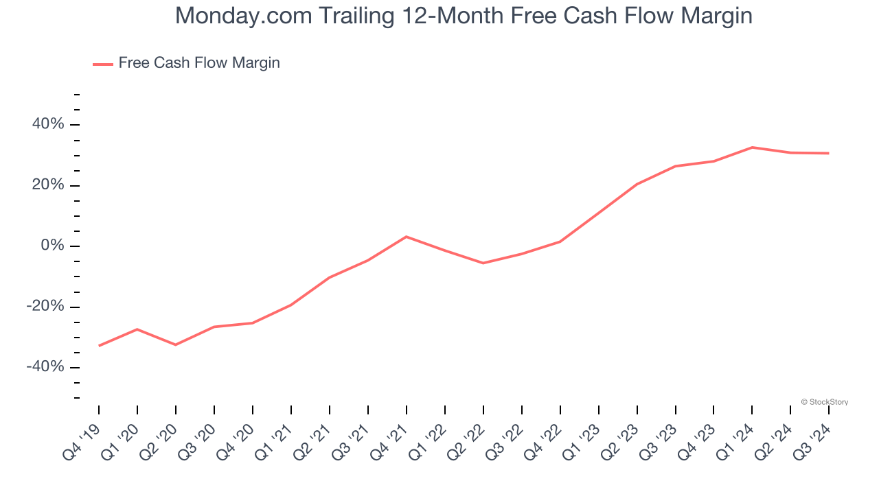 Monday.com Trailing 12-Month Free Cash Flow Margin