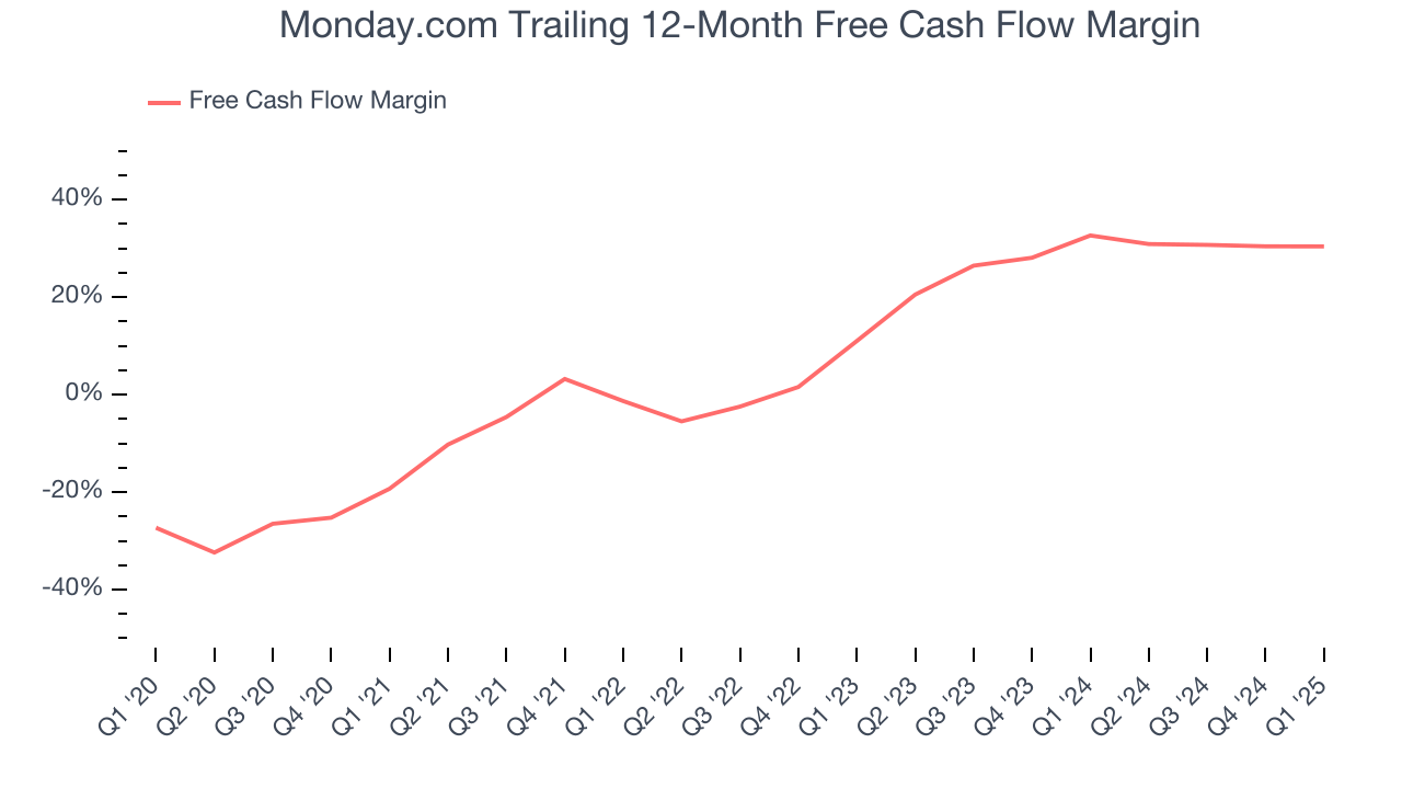 Monday.com Trailing 12-Month Free Cash Flow Margin