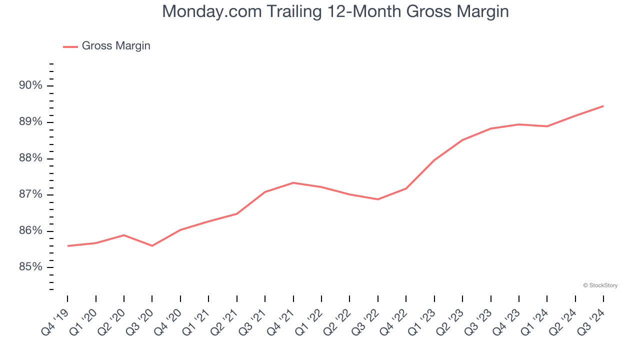 Monday.com Trailing 12-Month Gross Margin