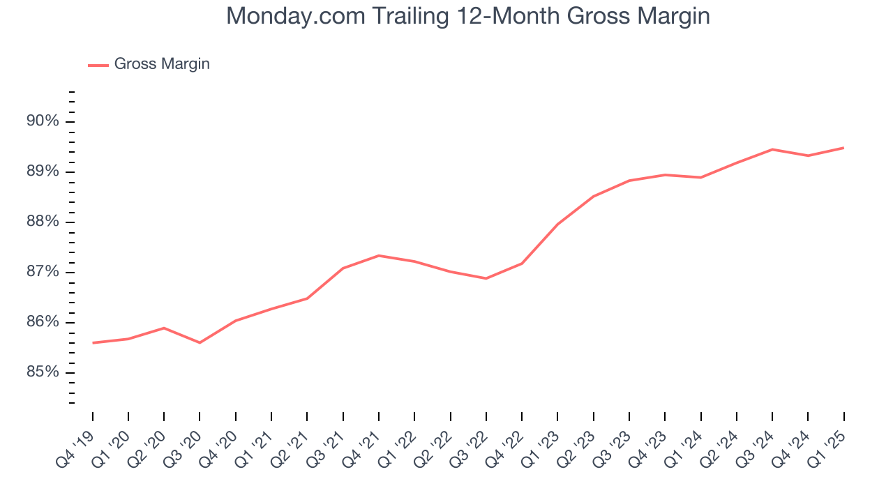 Monday.com Trailing 12-Month Gross Margin