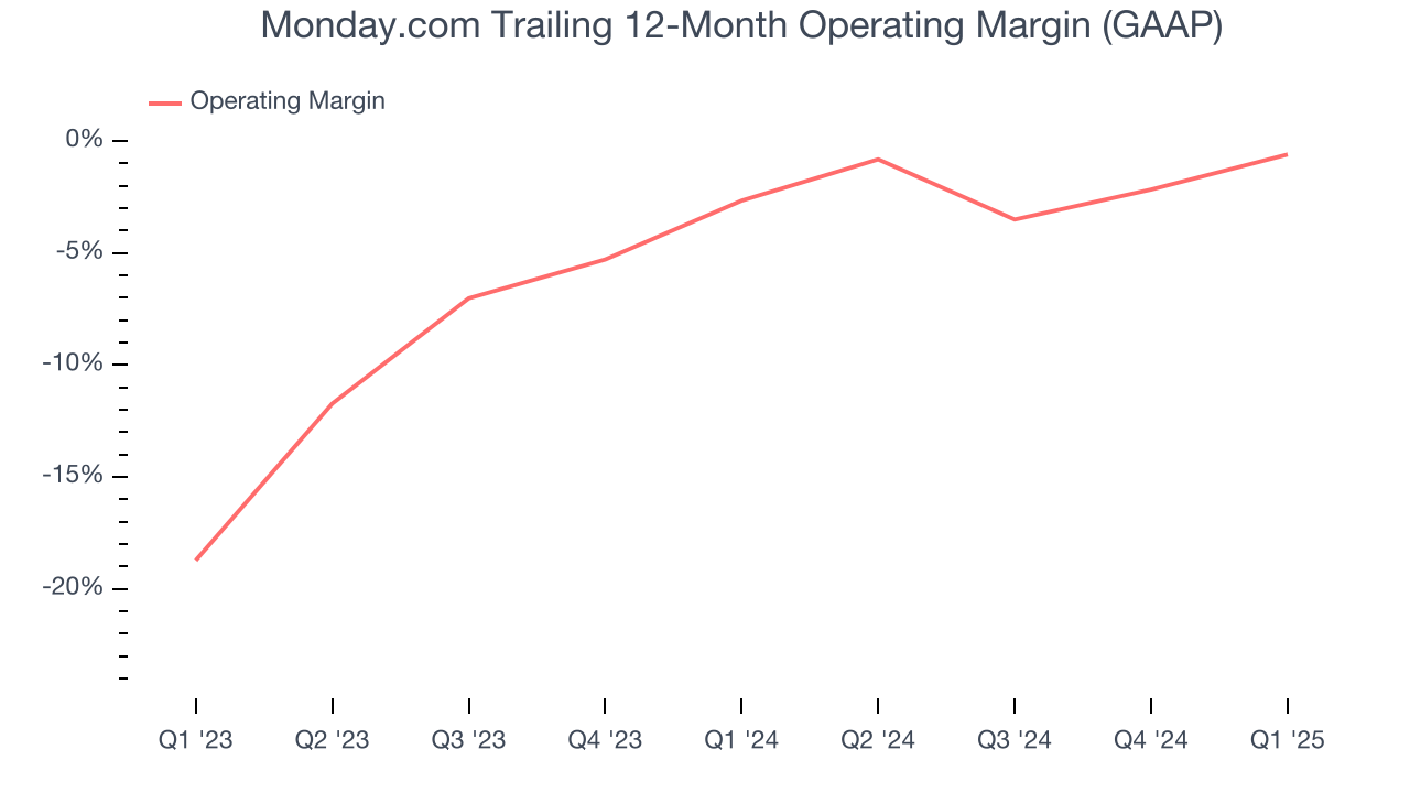 Monday.com Trailing 12-Month Operating Margin (GAAP)