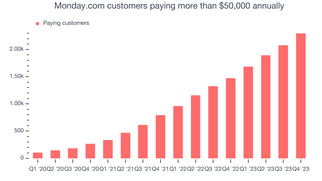 Monday.com customers paying more than $50,000 annually