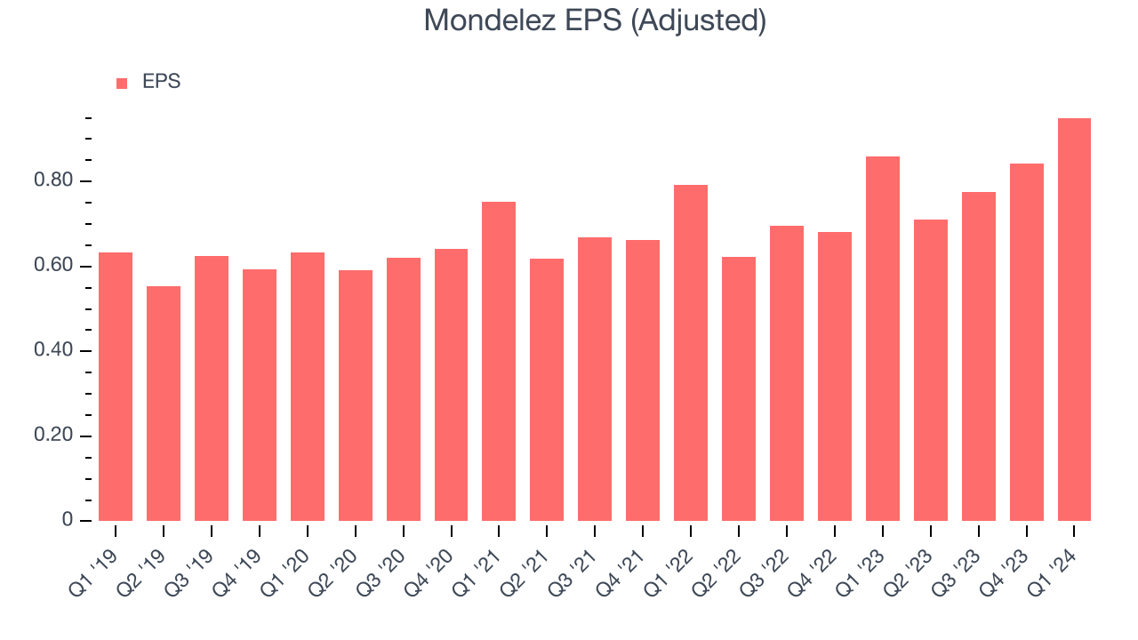 Mondelez EPS (Adjusted)