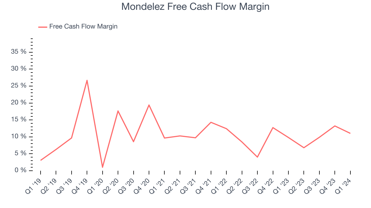 Mondelez Free Cash Flow Margin