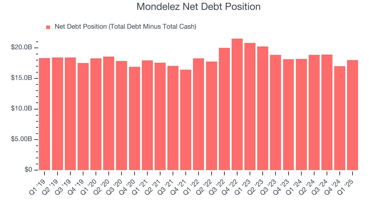 Mondelez Net Debt Position