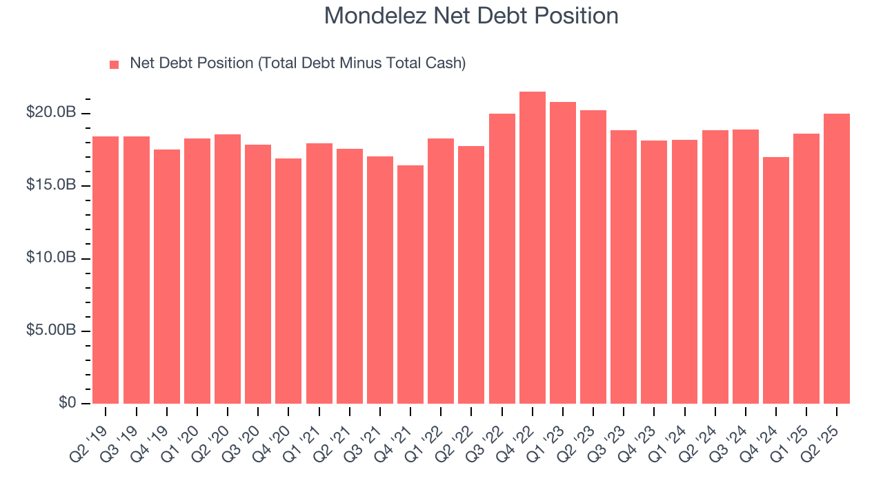 Mondelez Net Debt Position