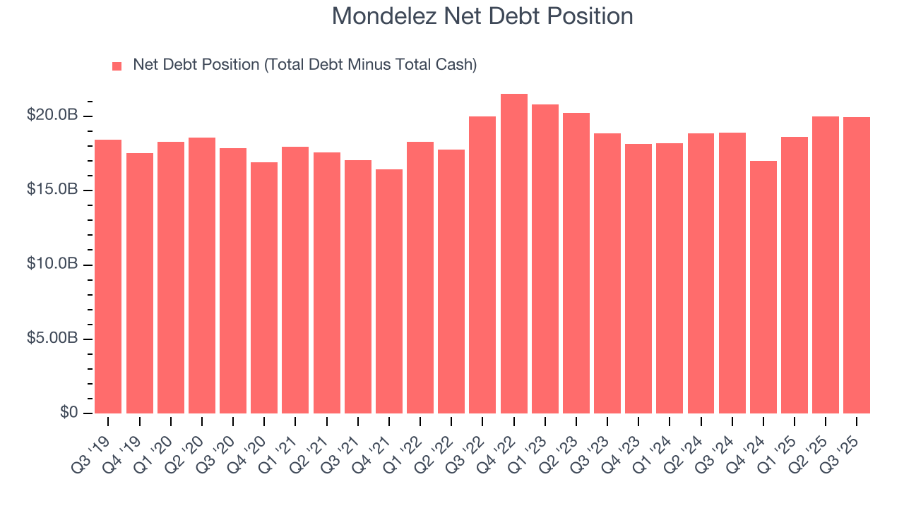 Mondelez Net Debt Position