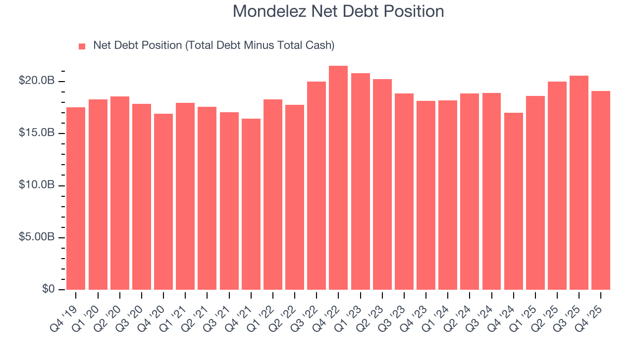 Mondelez Net Debt Position