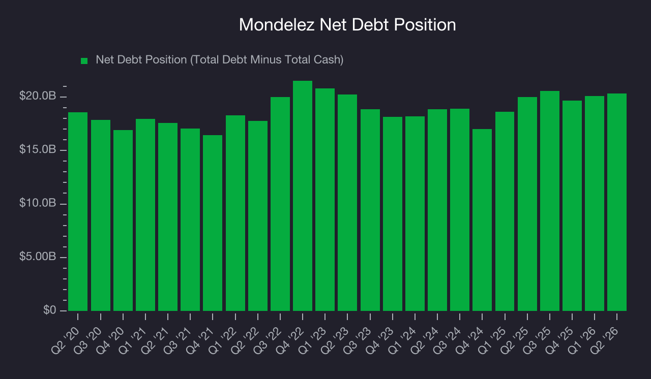 Net Debt Position Mondelez (MDLZ) Research Report - StockStory