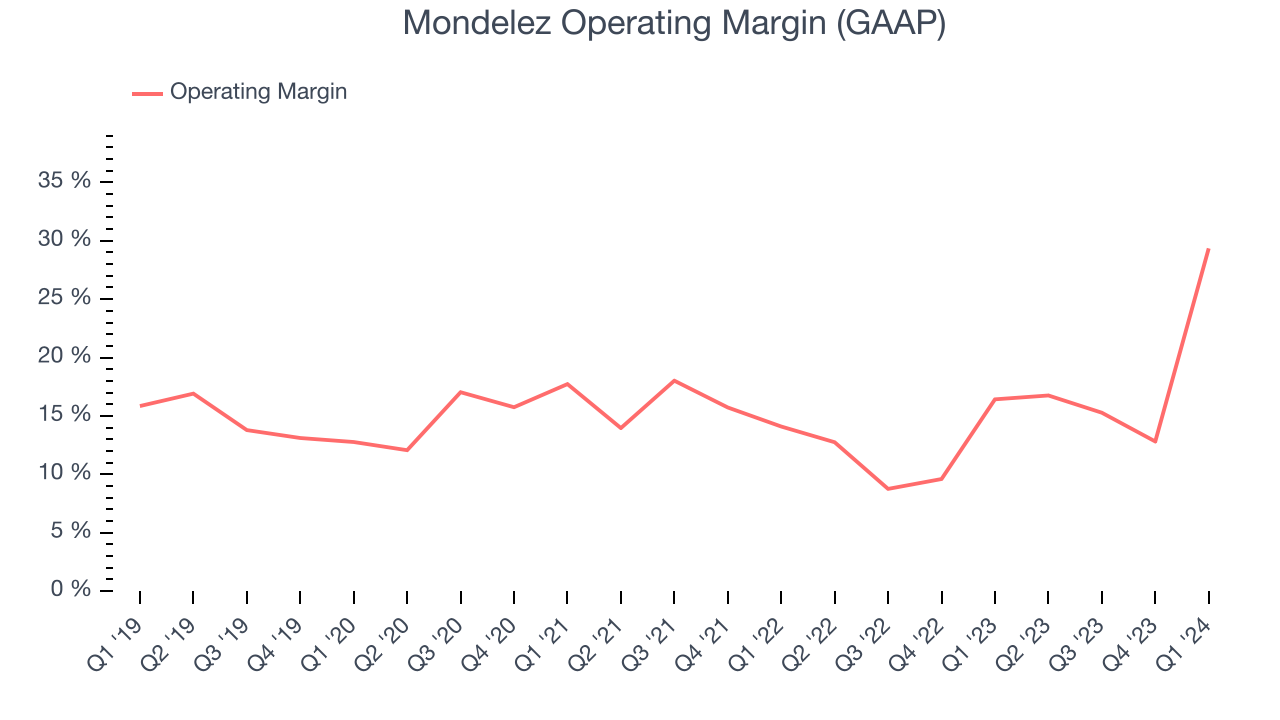 Mondelez Operating Margin (GAAP)